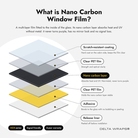 Delta Wraps NCR nano carbon window film layers: scratch-resistant coating, clear PET, nano carbon layer, clear PET, adhesive, release liner